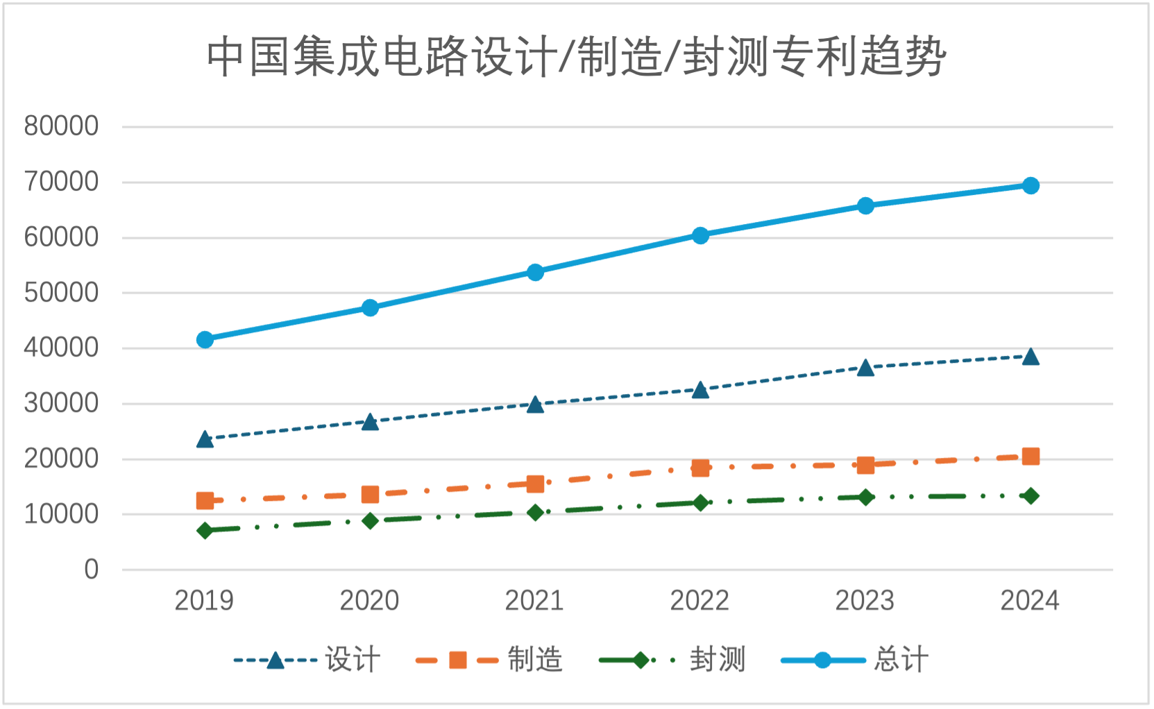 中国集成电路设计:制造:封测专利趋势.png