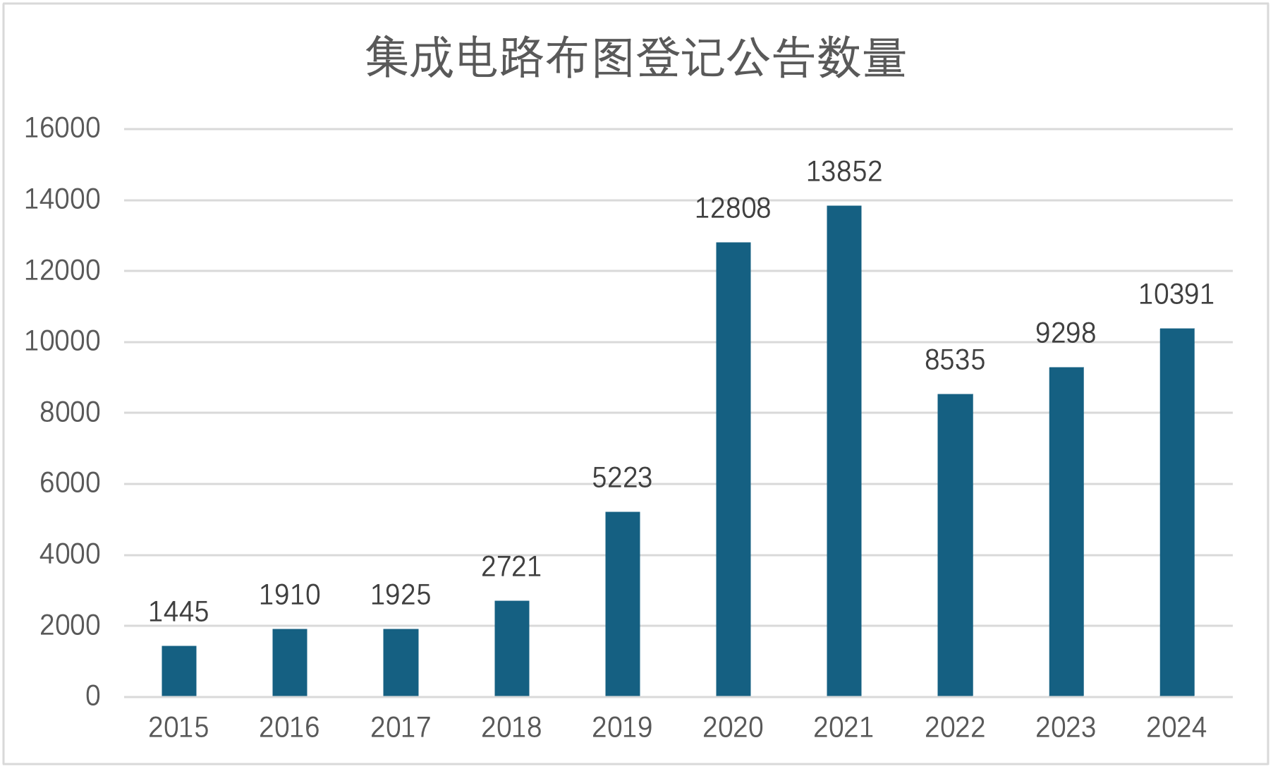 集成电路布图登记公告数量.png